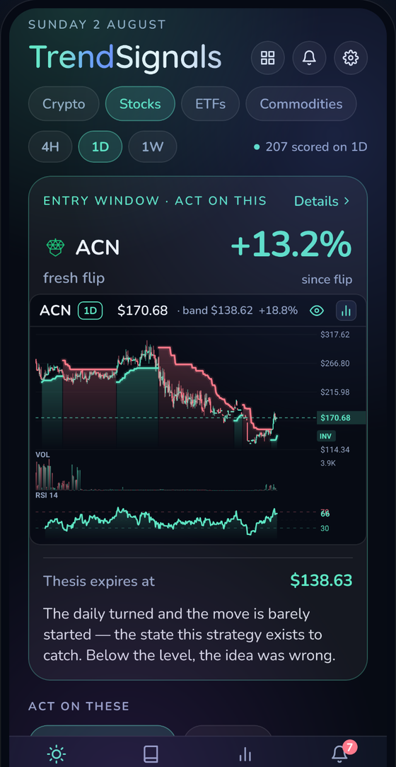The app showing the stocks market, with a trend that has just turned.
